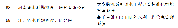 2019年，69个项目获全国优秀水利水电工程勘测设(图15)